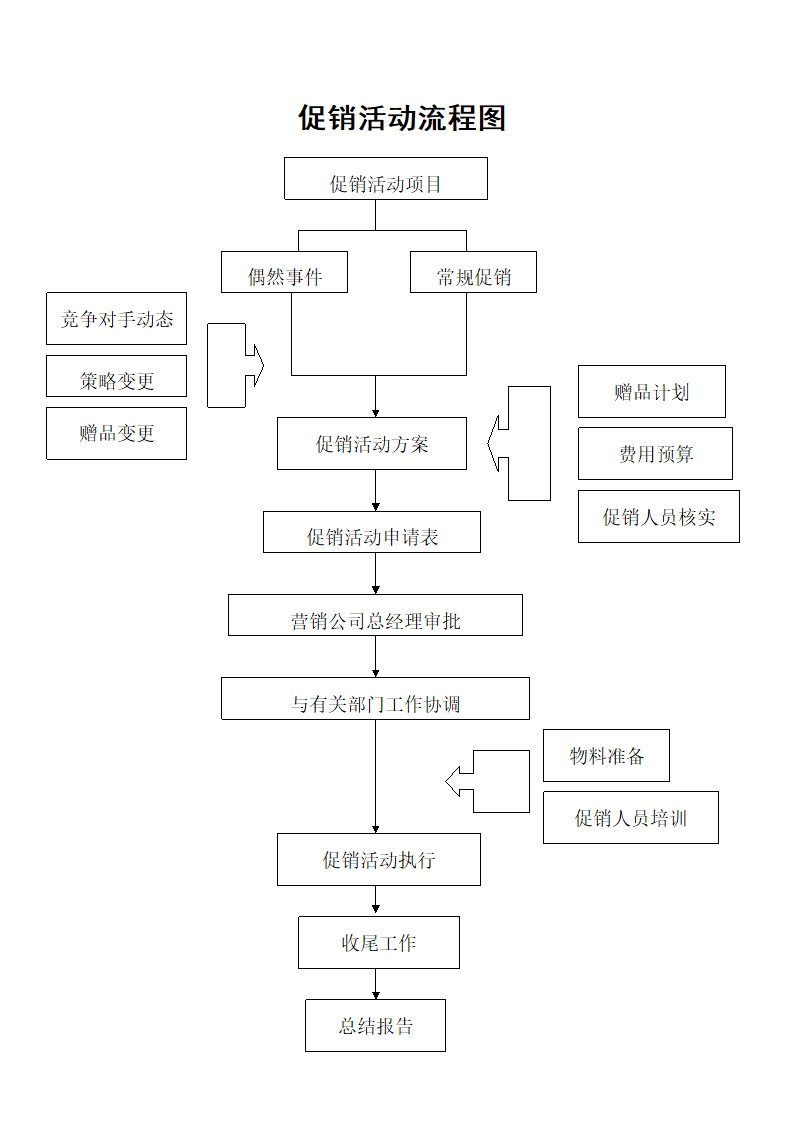 促销活动流程图.docx