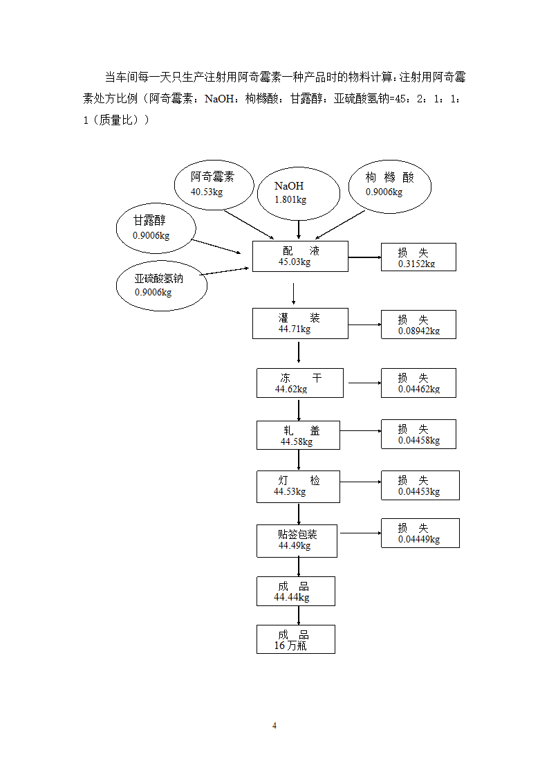 年产4000万支冻干粉针剂车间工艺设计.doc第7页