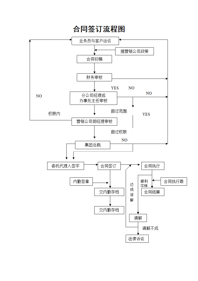 合同签订流程图.docx