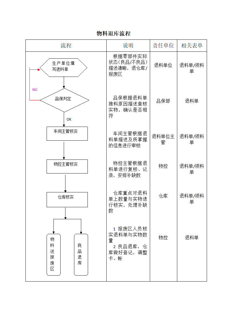 物料退库流程图.docx第1页