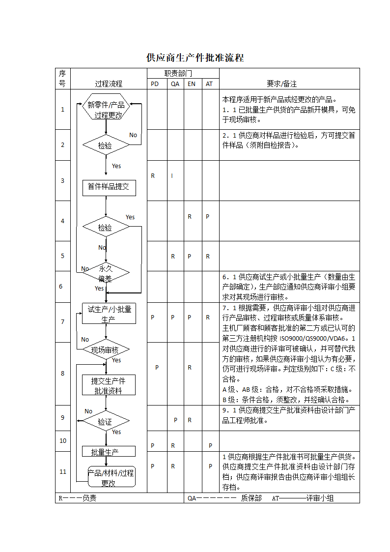 生产件质量管理体系过程流程图.docx第7页