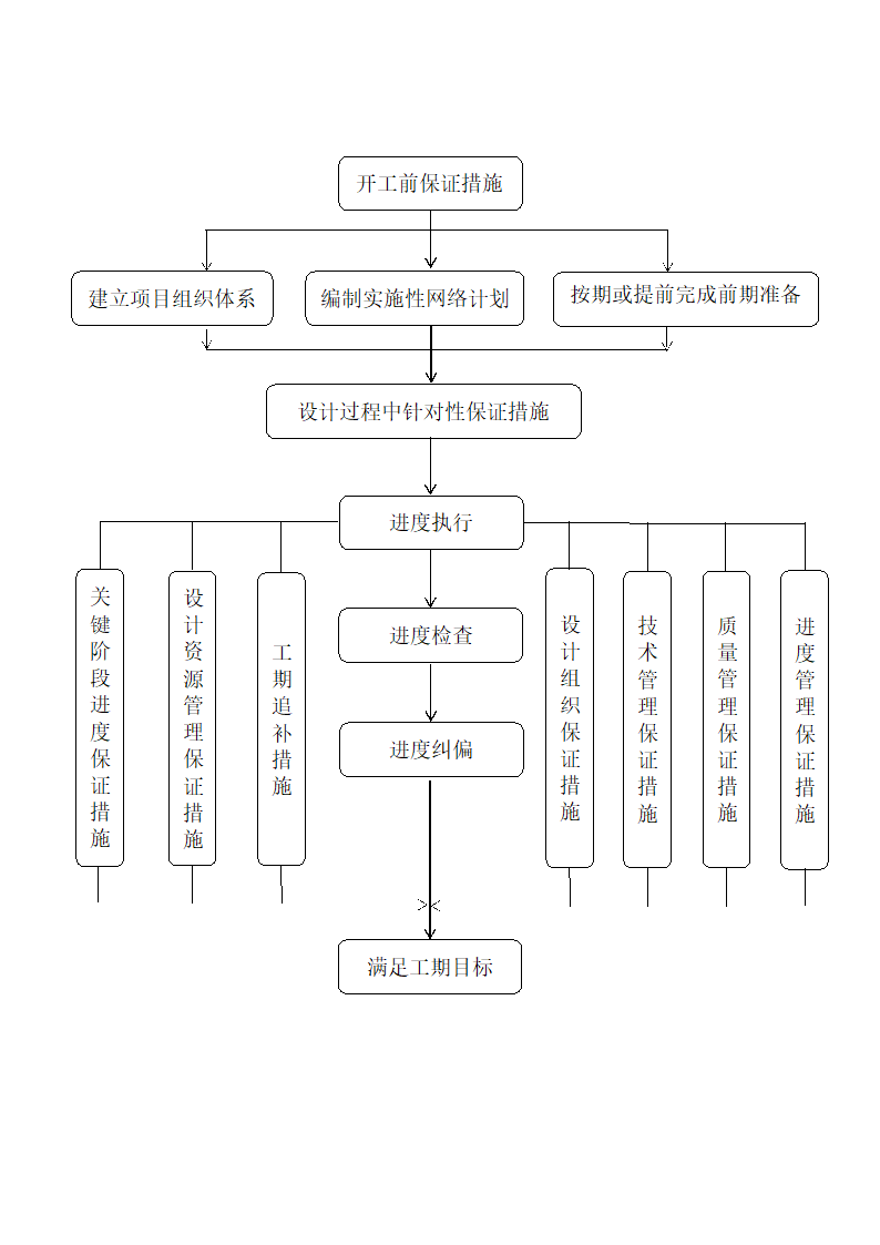 工期控制措施流程图.doc第1页