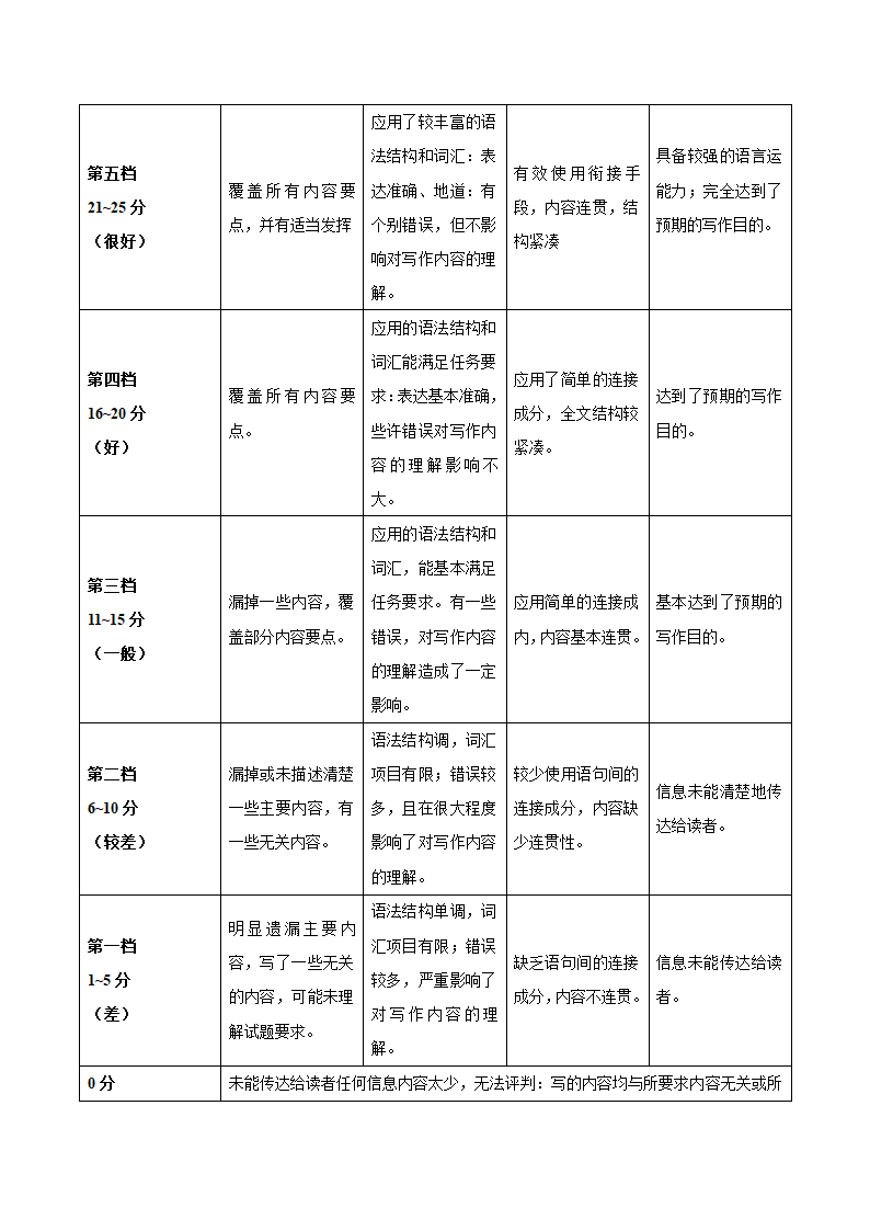 2020年天津卷英语高考真题.doc第15页