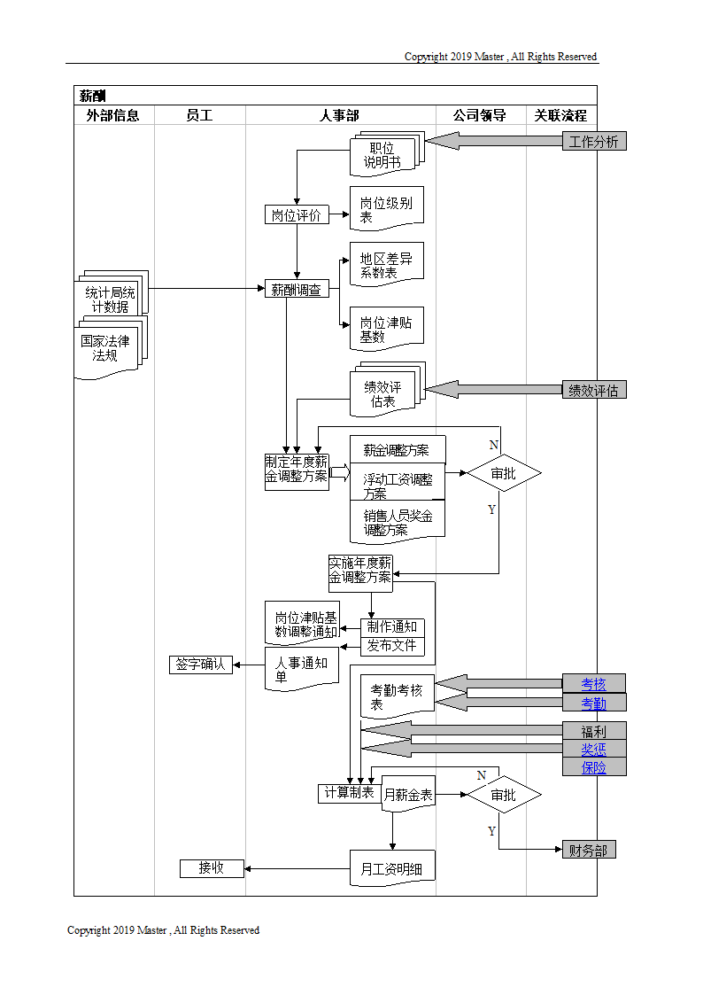 HR流程图——薪酬福利.doc