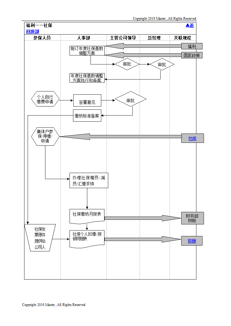 HR流程图——薪酬福利.doc第2页