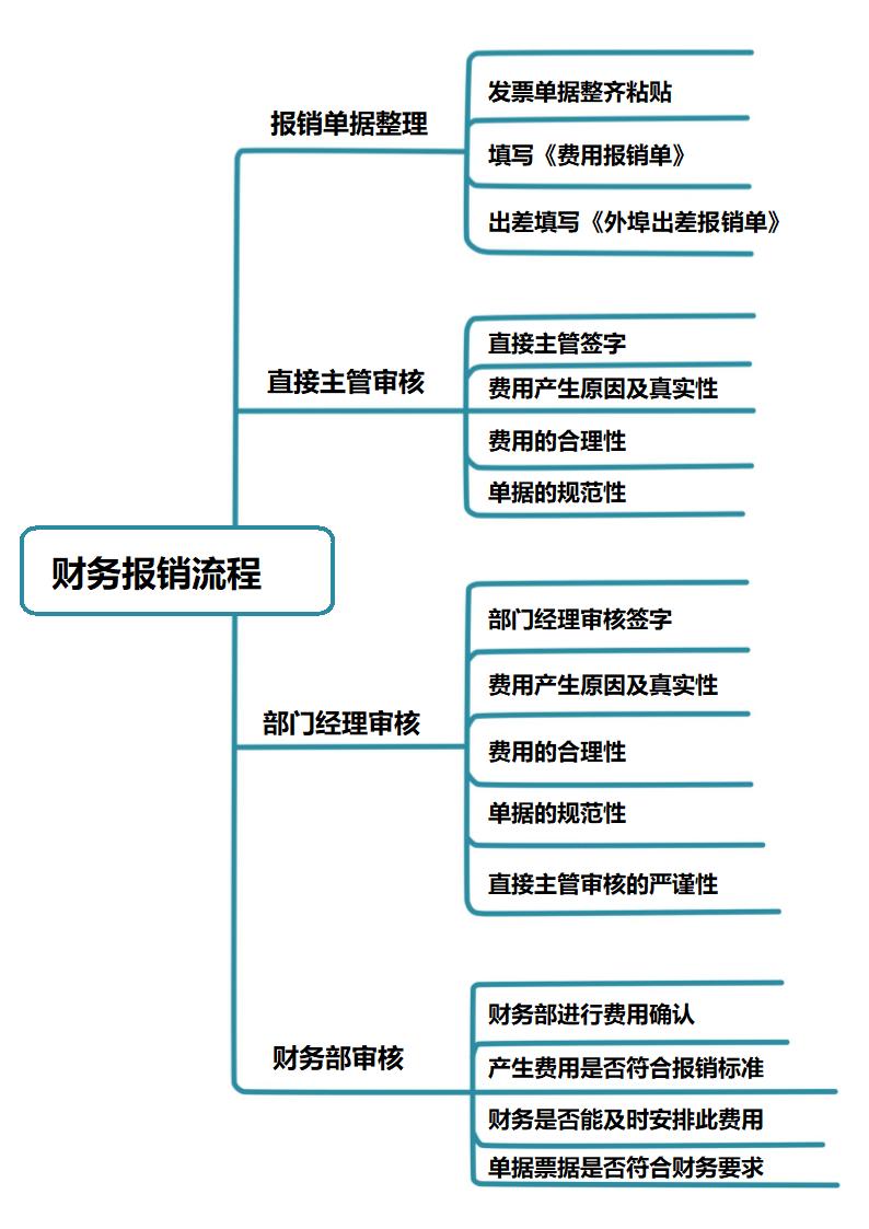 通用财务报销流程.docx