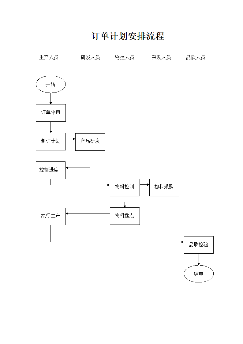 订单计划安排流程.docx第1页