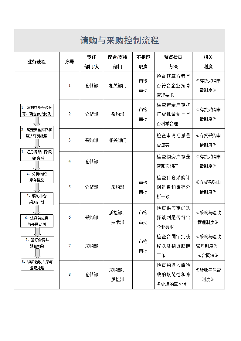 内部控制-请购与采购控制流程.docx第1页