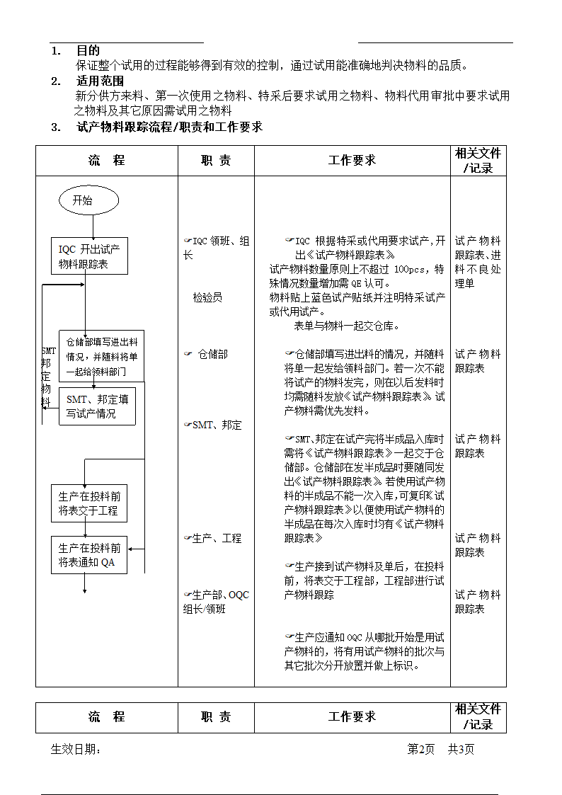 试产物料跟踪管理流程.doc第2页