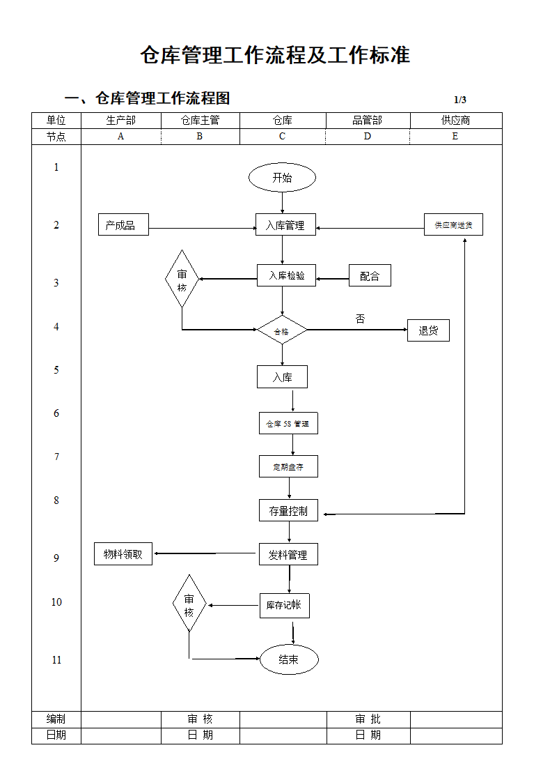 仓库管理流程图.doc