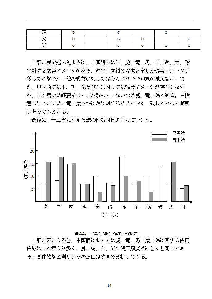 日语本科毕业论文 浅析中日谚语中的动物意象.doc第19页