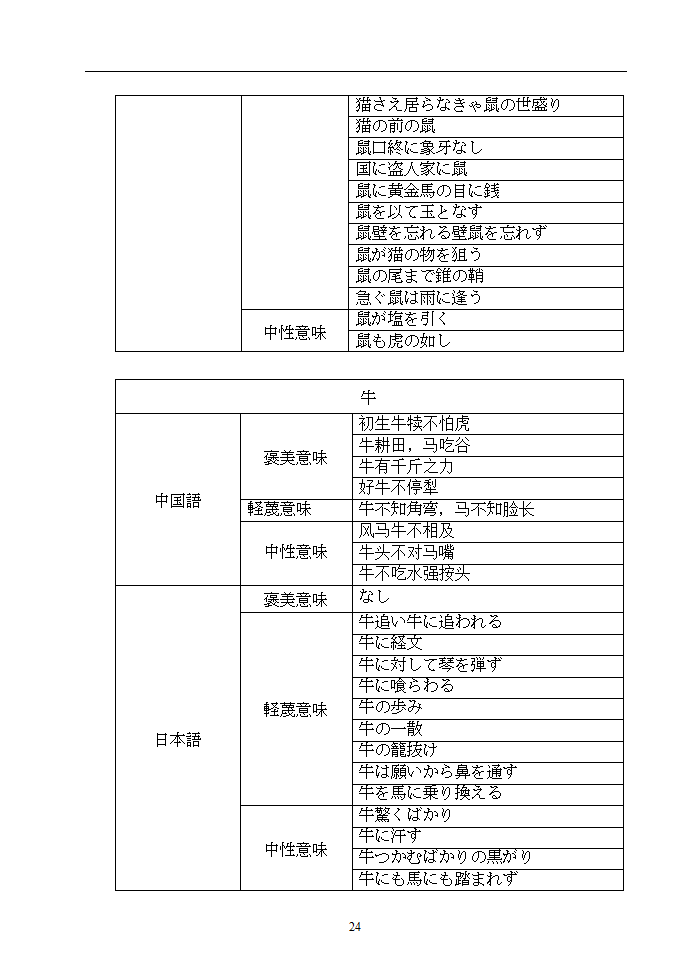 日语本科毕业论文 浅析中日谚语中的动物意象.doc第29页