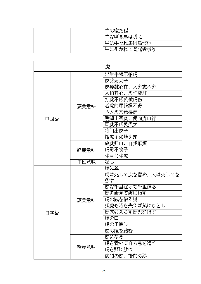 日语本科毕业论文 浅析中日谚语中的动物意象.doc第30页