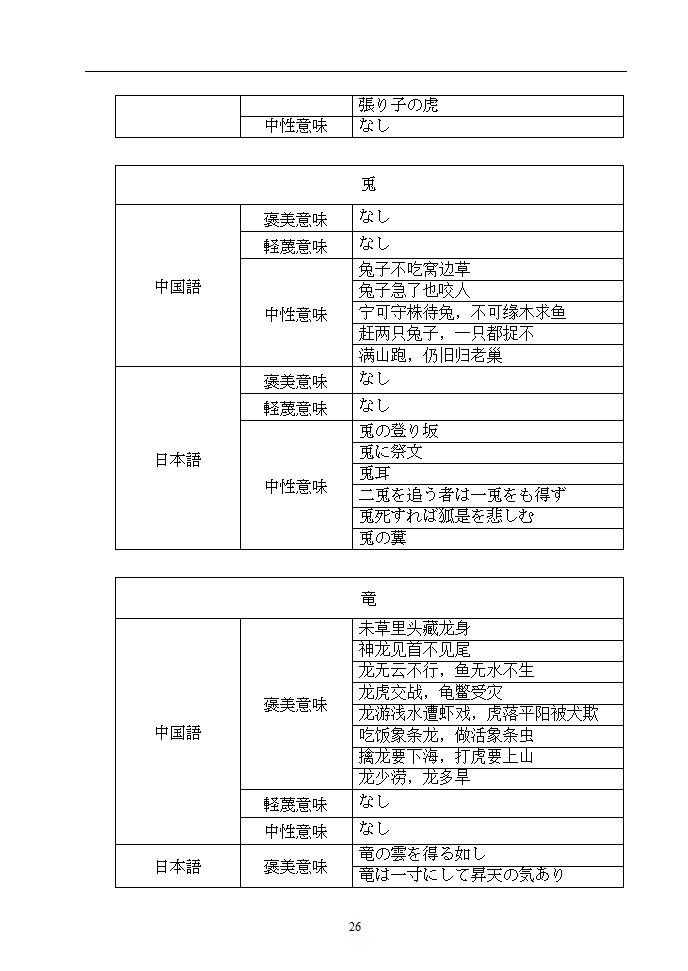 日语本科毕业论文 浅析中日谚语中的动物意象.doc第31页