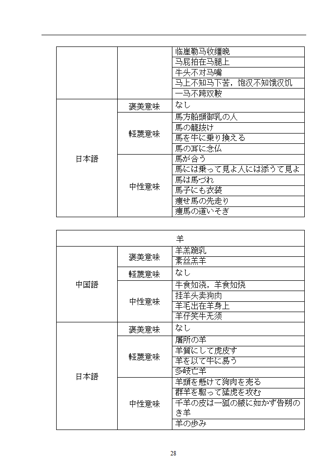 日语本科毕业论文 浅析中日谚语中的动物意象.doc第33页