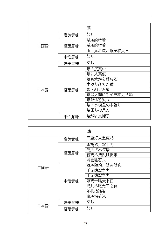 日语本科毕业论文 浅析中日谚语中的动物意象.doc第34页