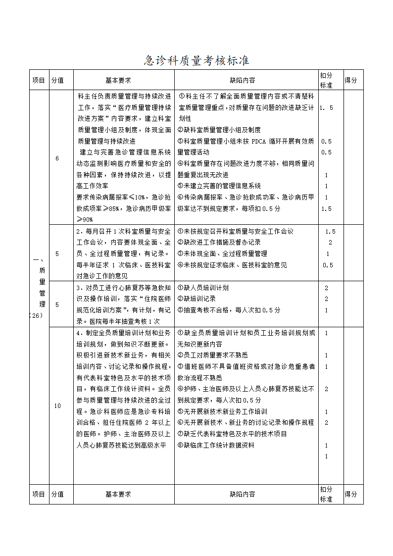 医院急诊科质量考核标准.docx