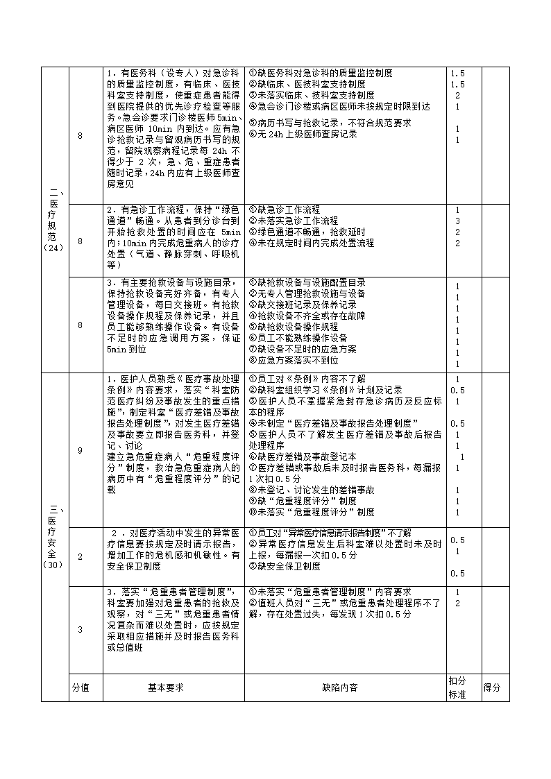 医院急诊科质量考核标准.docx第2页