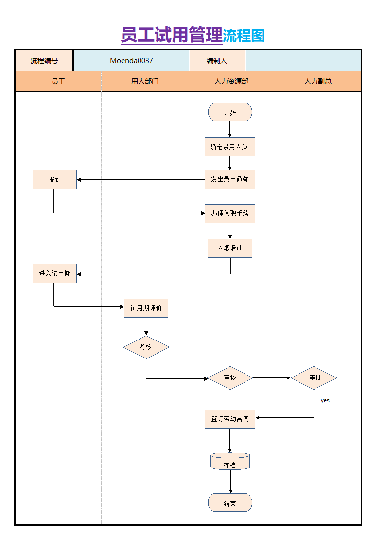 员工试用管理流程图.docx