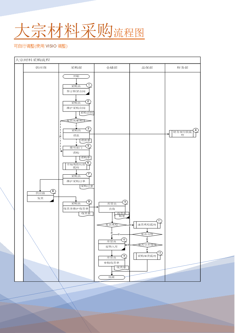 大宗材料采购流程图(实践实施方案).doc