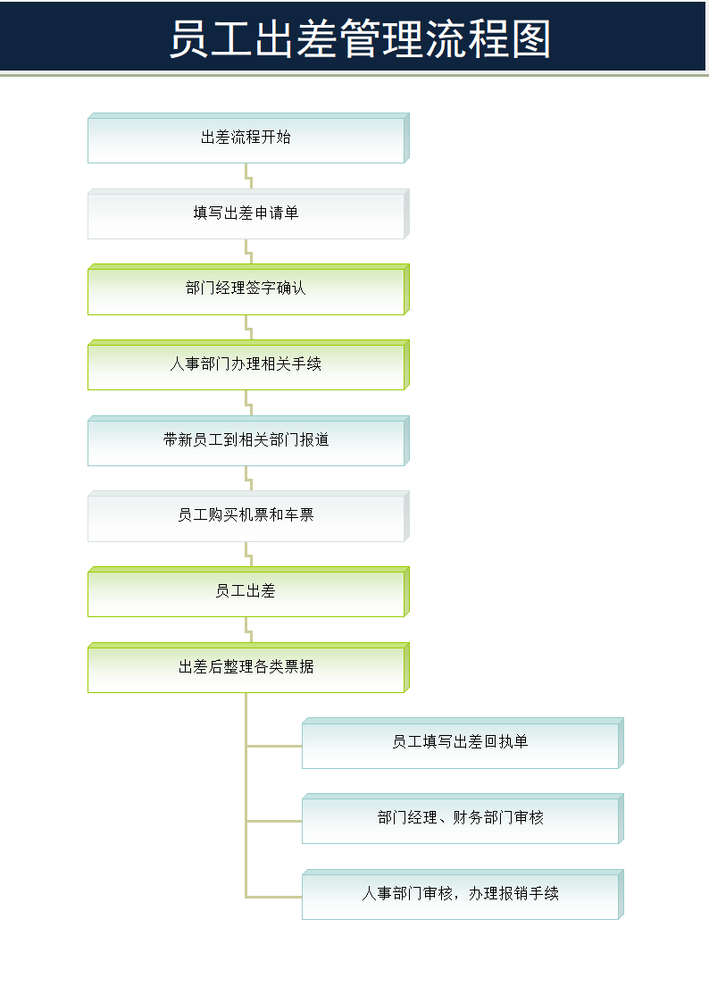 员工出差管理流程图.docx