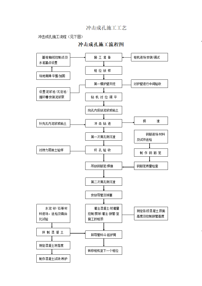 冲击成孔施工工艺方案.doc第1页