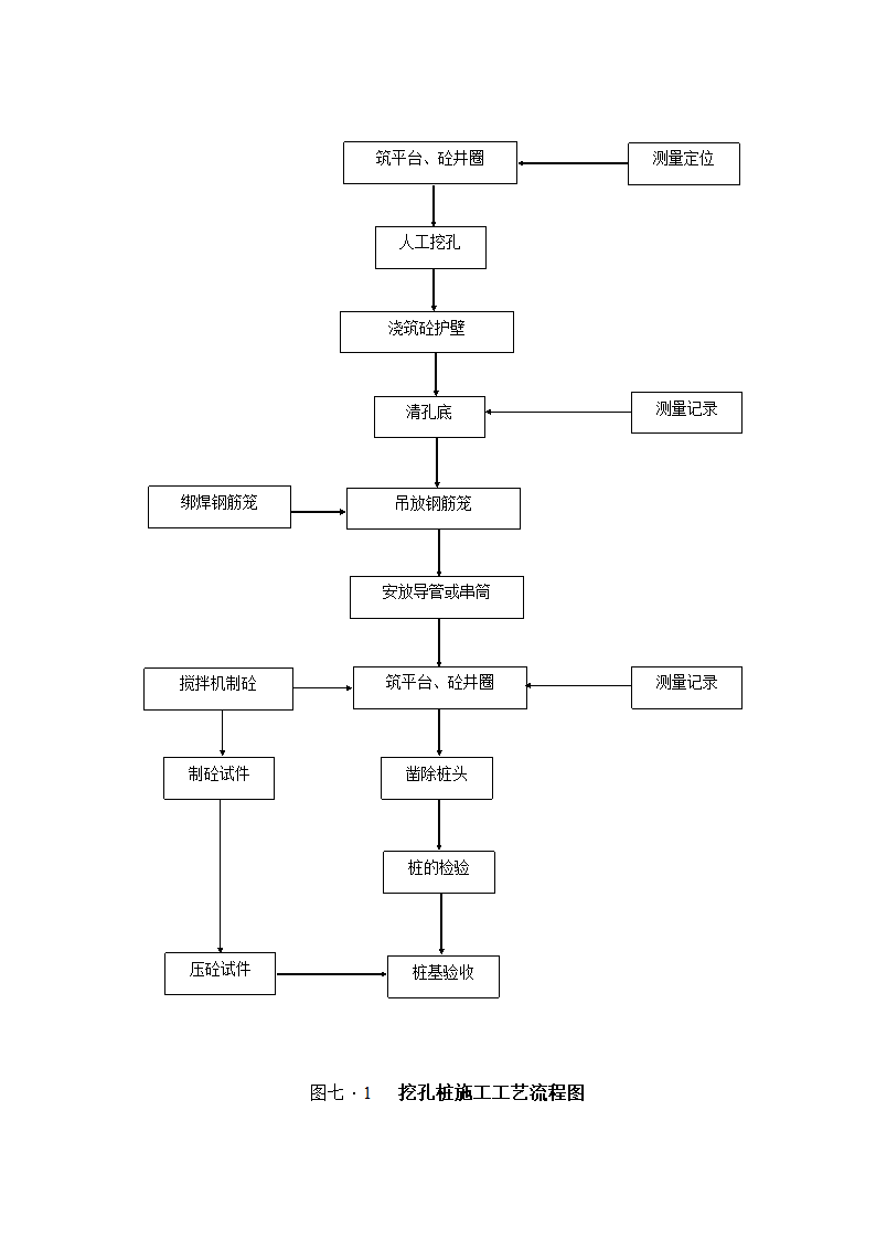 挖孔桩施工工艺流程图.doc第1页