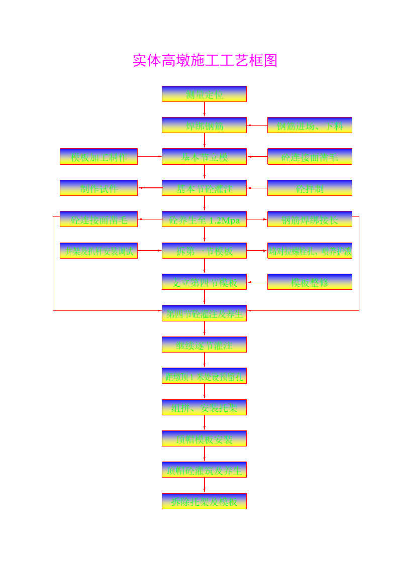某工程实体高墩施工工艺框图.doc第1页