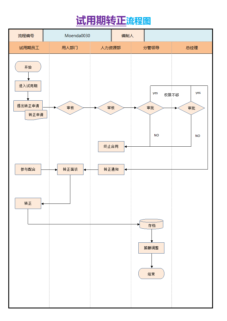 试用期转正流程图.docx