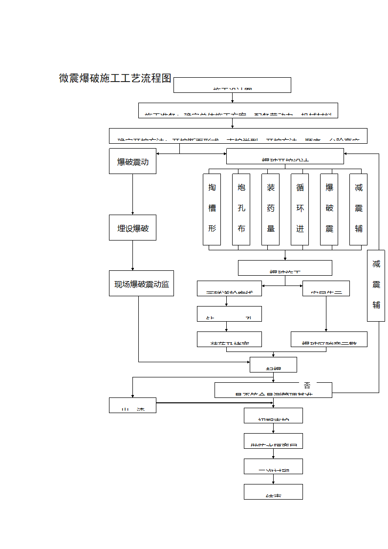 微震爆破施工工艺流程图.doc