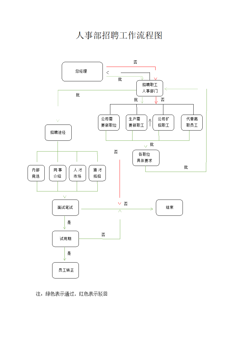 人事部招聘工作流程图.docx