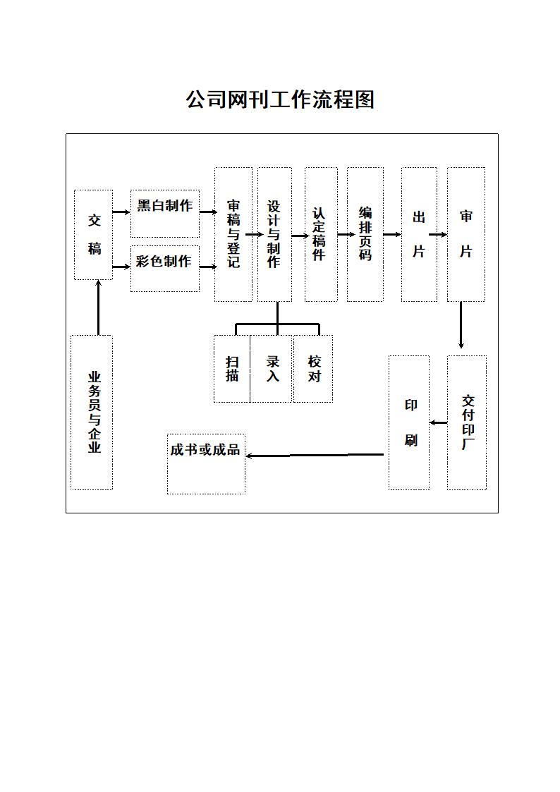 公司网刊工作流程图.docx第1页