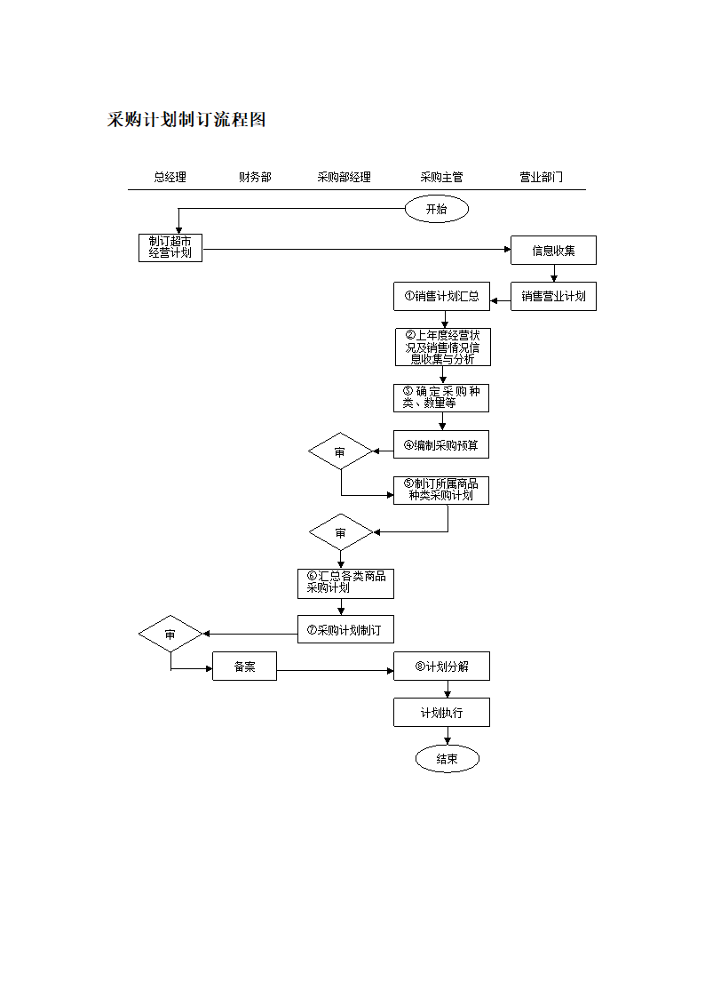 采购计划制订流程图.docx第1页