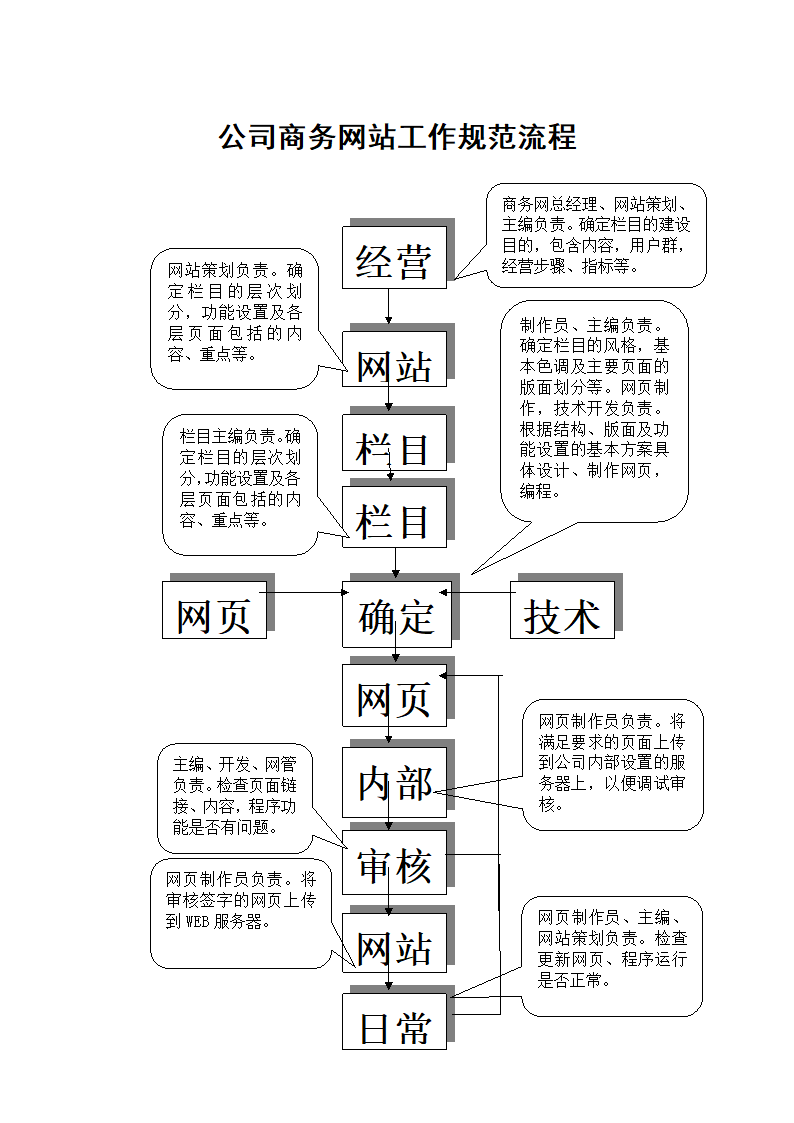 公司商务网站工作规范流程.docx第1页