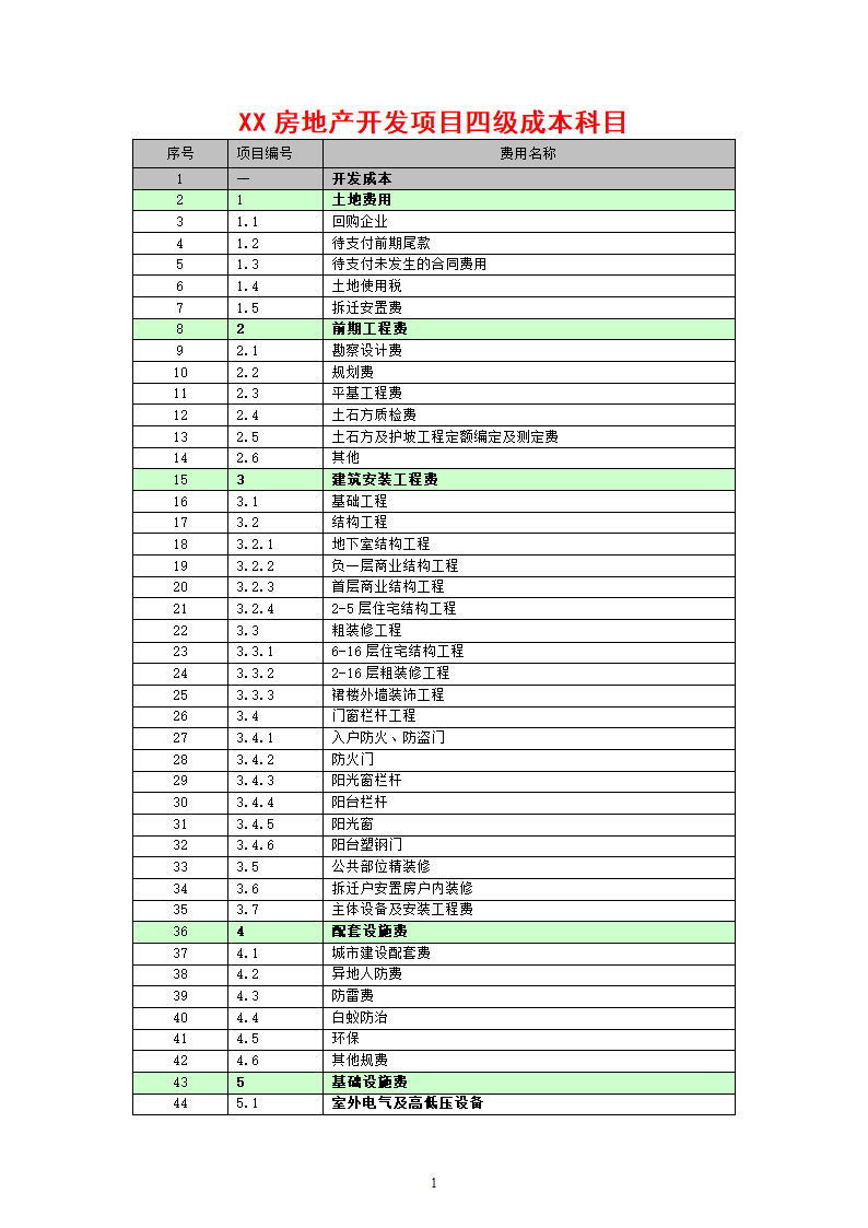 XX房地产开发项目四级成本科目.doc第1页