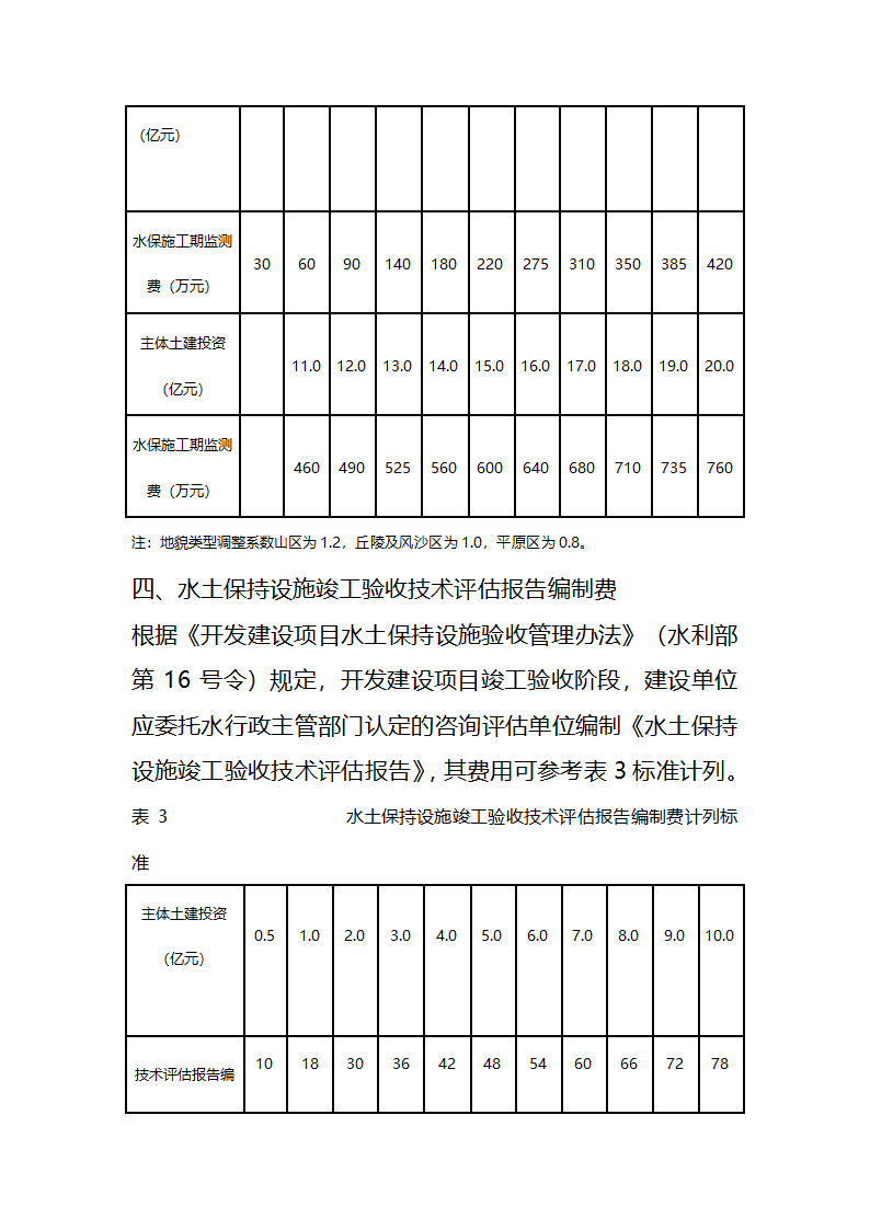 保监[2005]22号_关于开发建设项目水土保持咨询服务费用计列的指导.doc第3页