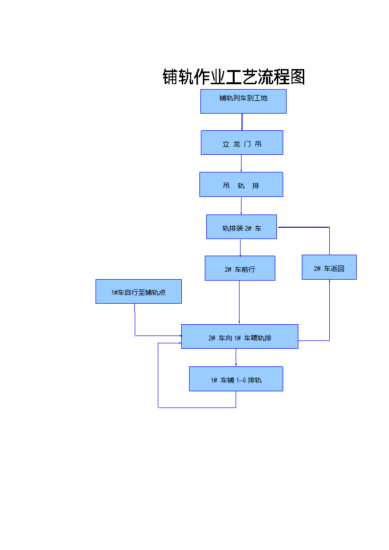 铺轨作业工艺流程图.doc第1页