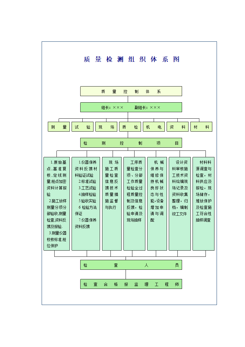 质量检测流程组织体系图.doc第1页