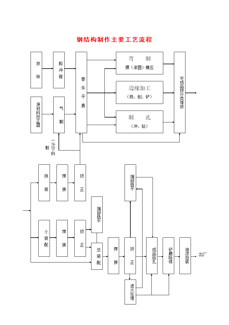 219钢结构制作主要工艺流程.doc第1页