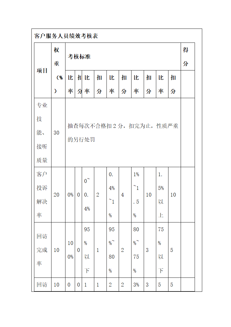 客服部绩效考核.docx第11页