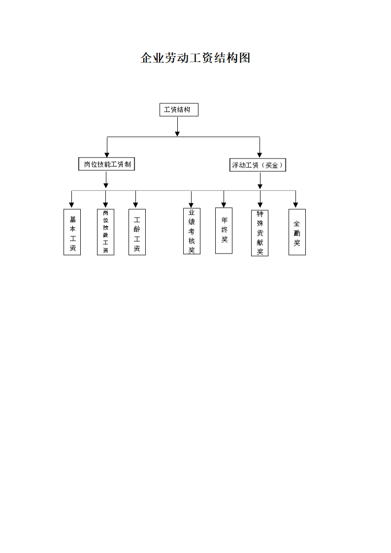 企业劳动工资结构图.doc第1页