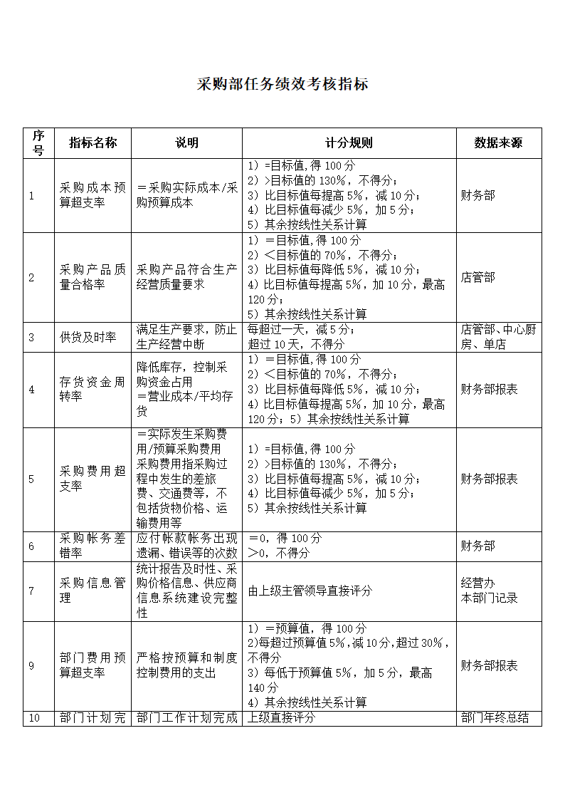 餐饮采购部任务绩效考核指标表.doc