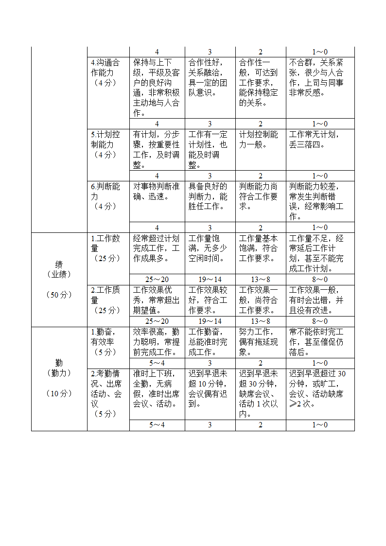 绩效考核标准表-用于管理人员.docx第2页