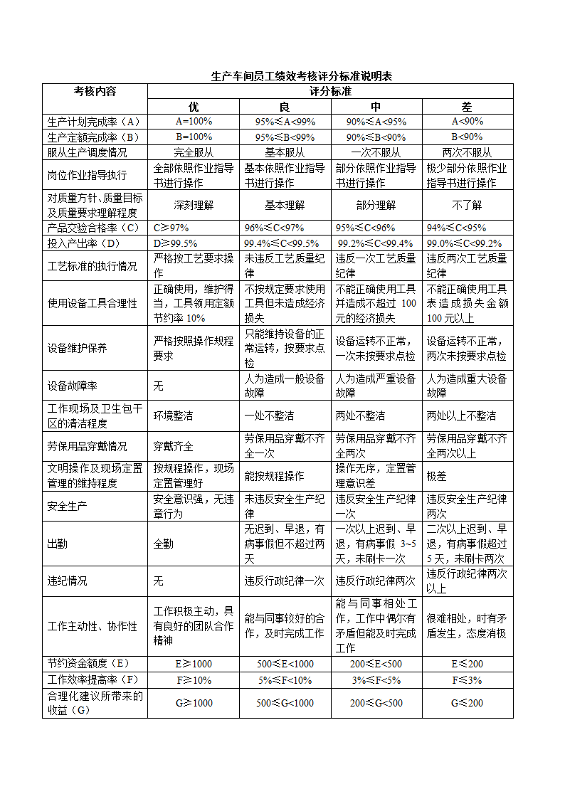 车间员工考核管理办法.doc第5页