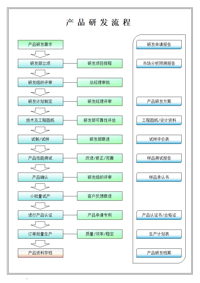 产品研发流程.docx第1页