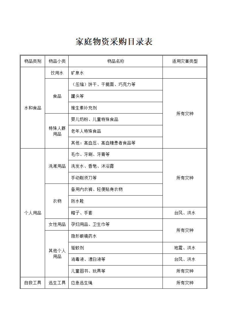 家庭应急物资采购目录表.docx第1页