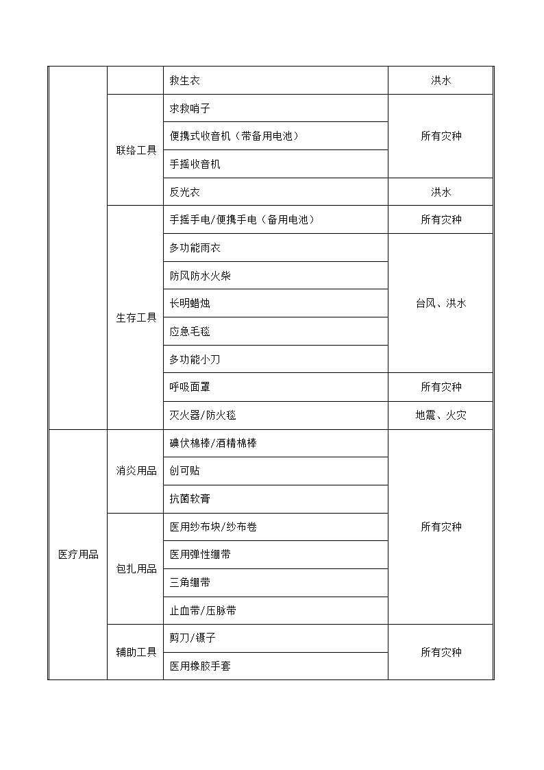 家庭应急物资采购目录表.docx第2页