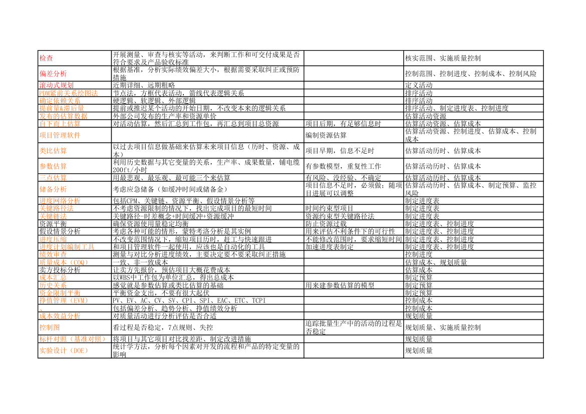 PMP考试记忆知识点第2页