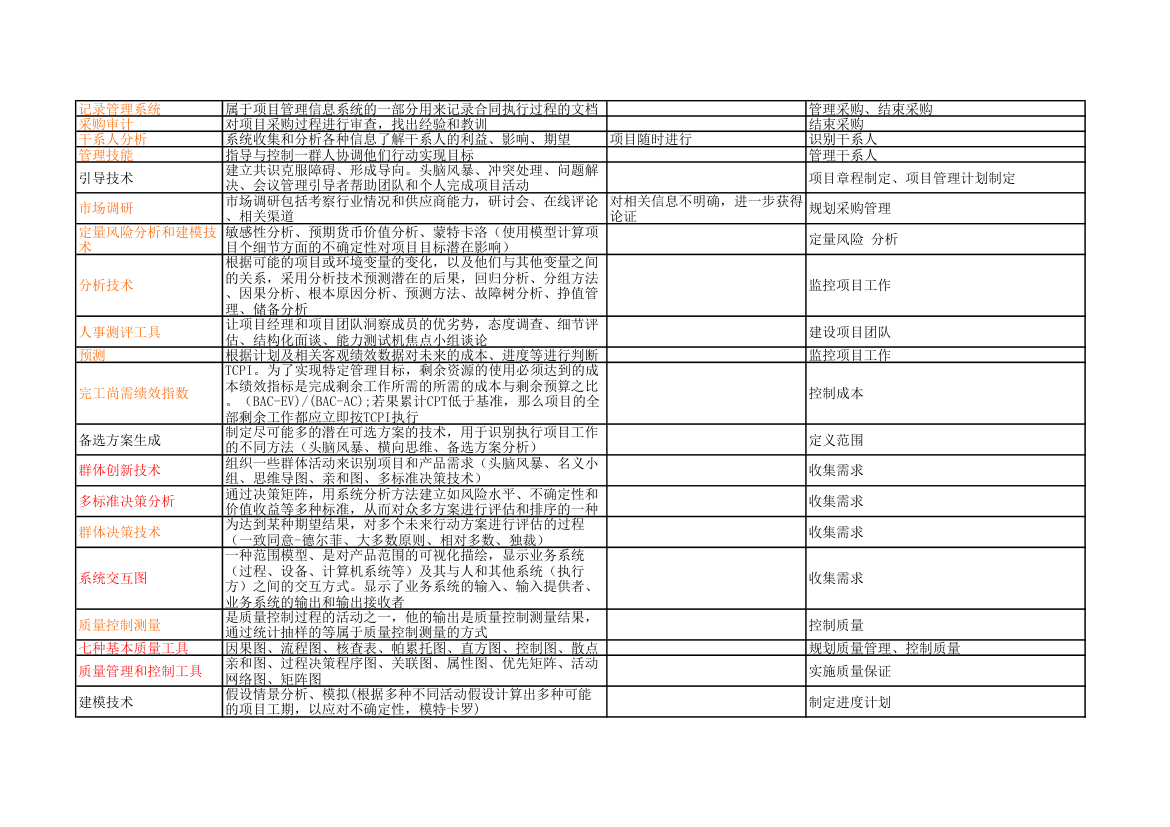 PMP考试记忆知识点第5页