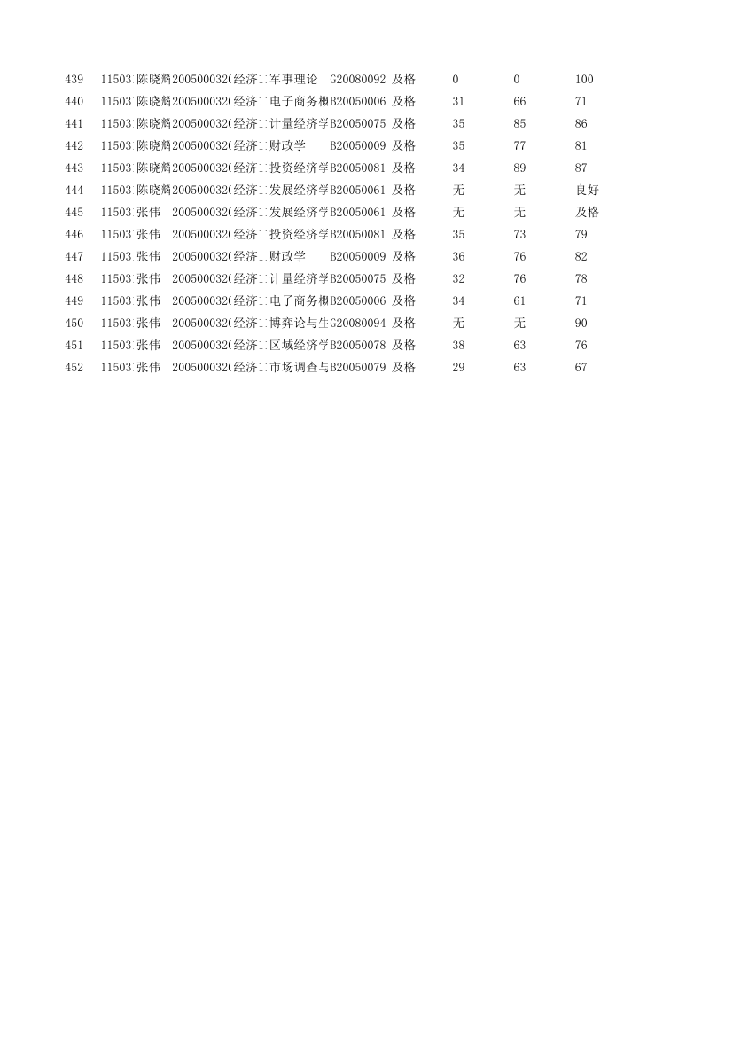 经济学1101成绩单第12页